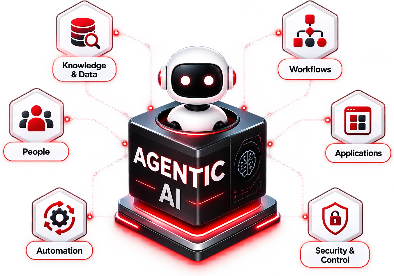 Agentic AI illustration: an AI agent connected to knowledge, workflows, people, applications, automation and security controls