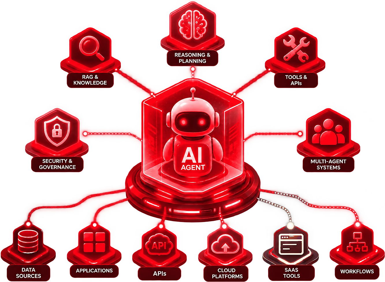 AI agent platform: reasoning, RAG, tools and governance connected to data sources, APIs and cloud platforms