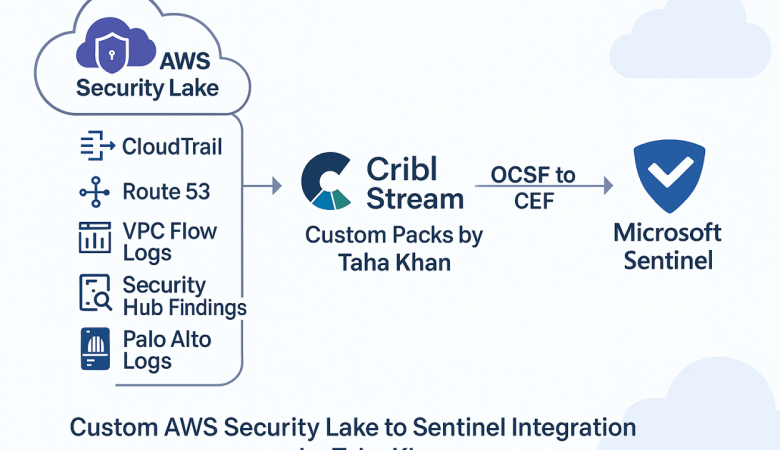 Turning Challenges into Solutions